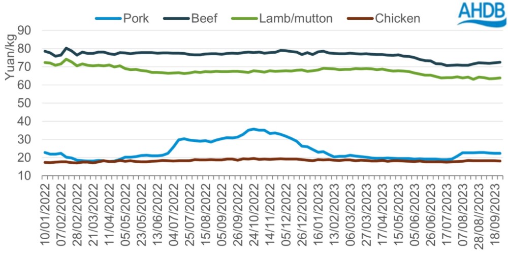 line graph showing Chinese wholesale meat prices